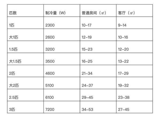 618空调选购攻略，花最少的钱，买最适用的家电！