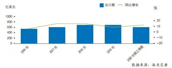 2020年前三季度中国家电行业运行情况（出口篇）