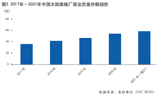 面板供应持续紧张，电视机产业上游供应链关系加快重塑