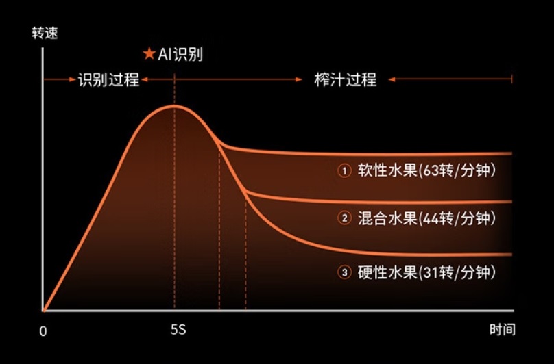 3-不同食材专属转速.jpg